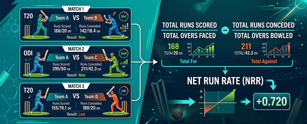 How Do You Calculate NRR Across Multiple Matches?